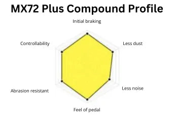 Compound profile graphic for Endless MX72 plus brake pads. It outlines high performance (9 out of 10) for initial braking and feel of pedal; slightly less performance (8 out of 10) for abrasion resistance, controllability  and dust level; and medium performance (7 out of 10) for noise level.
