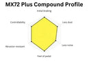 Compound profile graphic for Endless MX72 plus brake pads. It outlines high performance (9 out of 10) for initial braking and feel of pedal; slightly less performance (8 out of 10) for abrasion resistance, controllability  and dust level; and medium performance (7 out of 10) for noise level.
