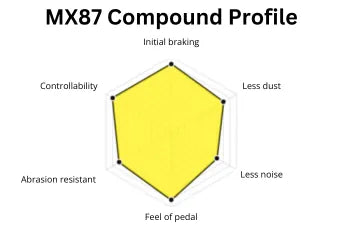 Compound profile graphic for Endless MX87 brake pads. It outlines high performance (9 out of 10) for initial braking, controllability and feel of pedal; slightly less performance (8 out of 10) for abrasion resistance and dust level; and medium performance (7 out of 10) for noise level.