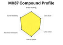 Compound profile graphic for Endless MX87 brake pads. It outlines high performance (9 out of 10) for initial braking, controllability and feel of pedal; slightly less performance (8 out of 10) for abrasion resistance and dust level; and medium performance (7 out of 10) for noise level.
