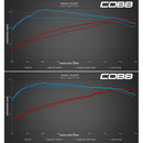 COBB Tuning dyno graph comparing the horsepower versus RPM output on stock and Stage 1 tuned Subaru Ascent models running 93 or 87 octane gas.