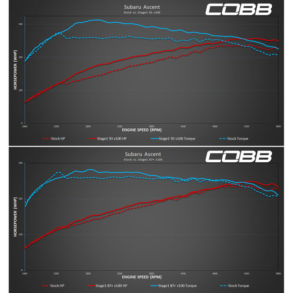 COBB Tuning dyno graph comparing the horsepower versus RPM output on stock and Stage 1 tuned Subaru Ascent models running 93 or 87 octane gas.
